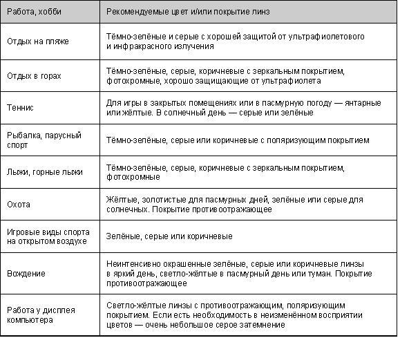 Выбор солнечных очков по цвету линз